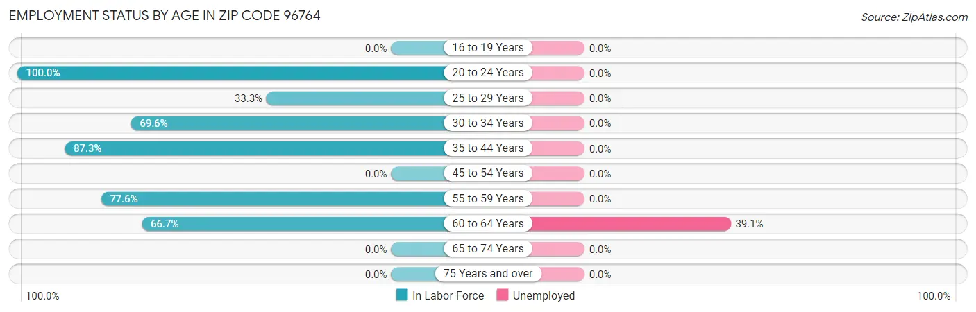 Employment Status by Age in Zip Code 96764