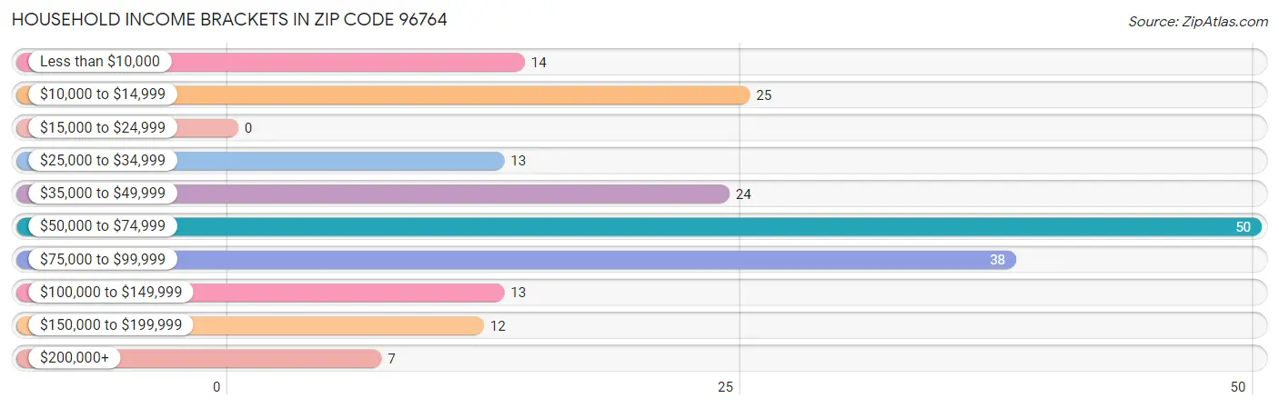 Household Income Brackets in Zip Code 96764