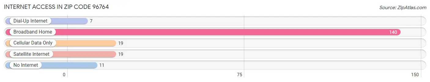 Internet Access in Zip Code 96764