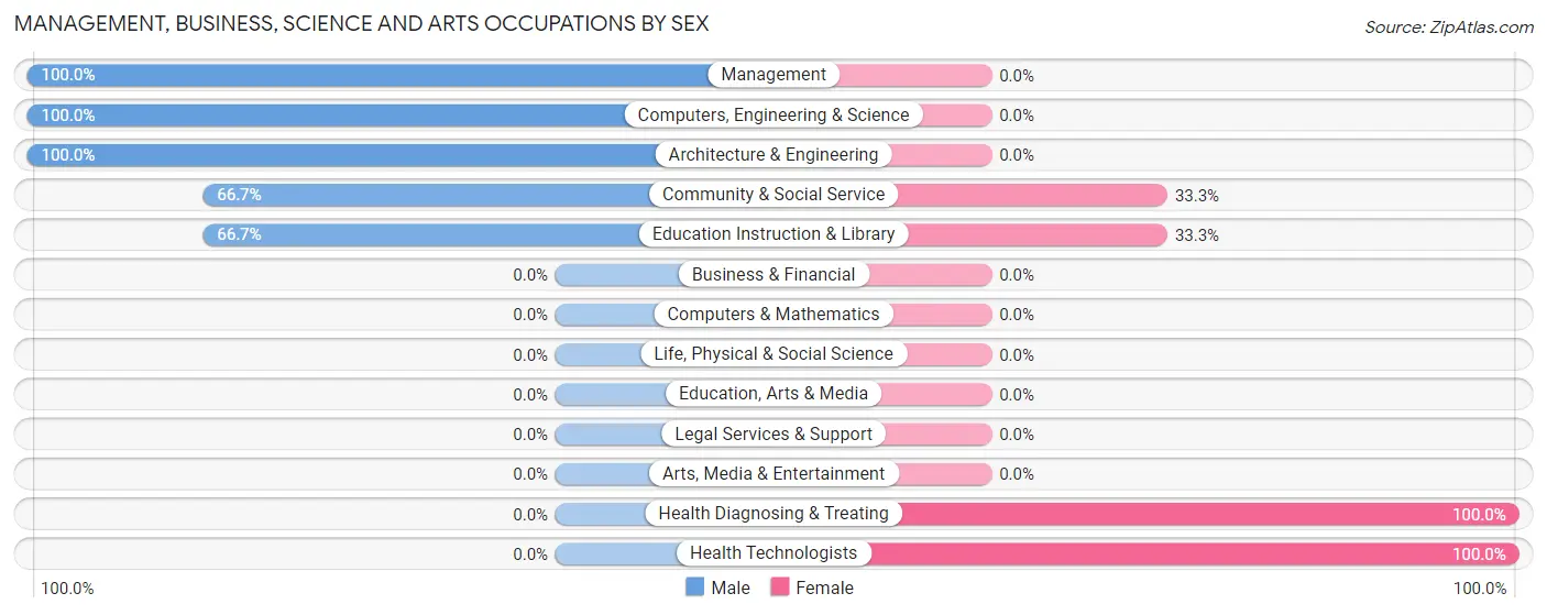 Management, Business, Science and Arts Occupations by Sex in Zip Code 96764
