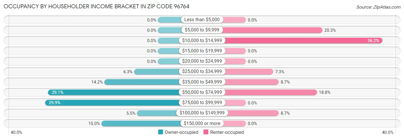 Occupancy by Householder Income Bracket in Zip Code 96764