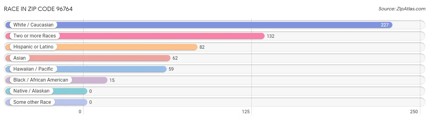Race in Zip Code 96764