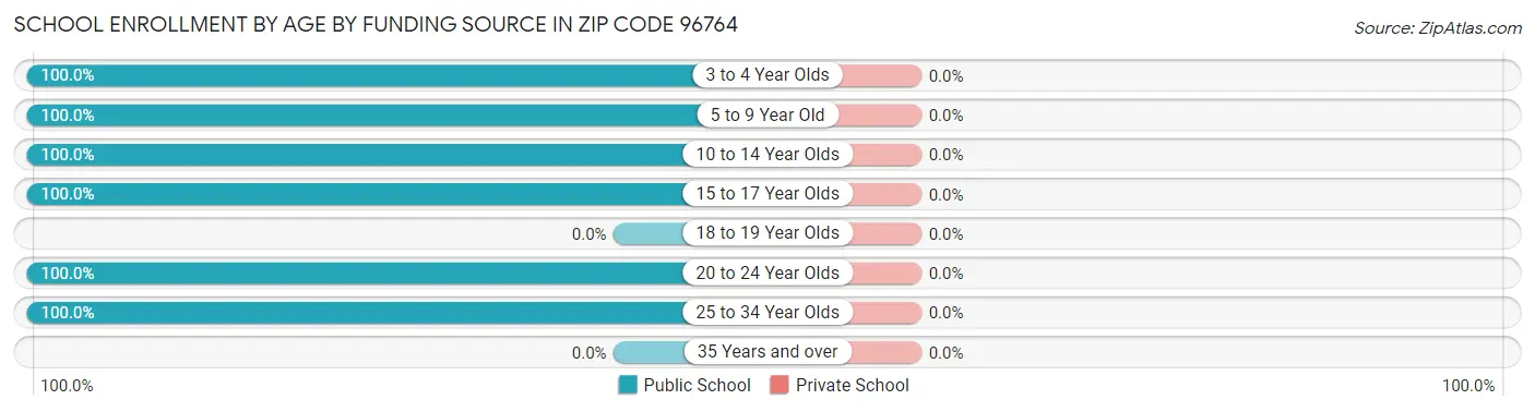 School Enrollment by Age by Funding Source in Zip Code 96764