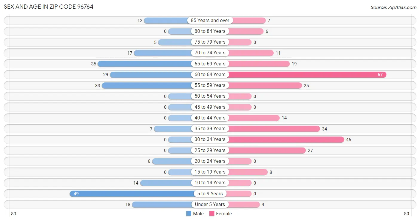 Sex and Age in Zip Code 96764