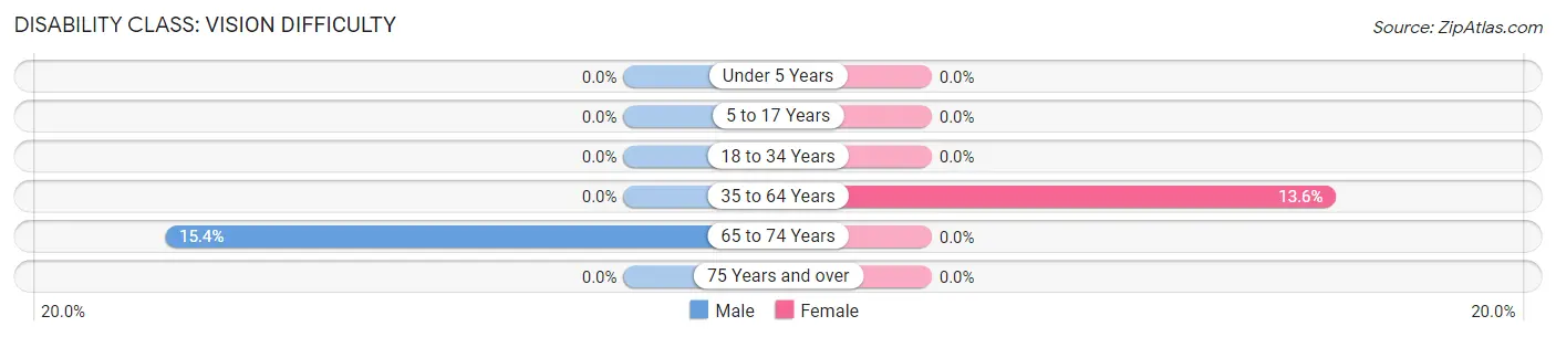 Disability in Zip Code 96764: <span>Vision Difficulty</span>