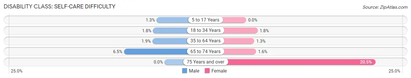 Disability in Zip Code 96766: <span>Self-Care Difficulty</span>