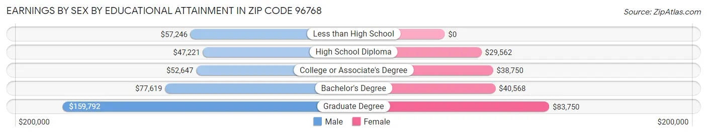 Earnings by Sex by Educational Attainment in Zip Code 96768