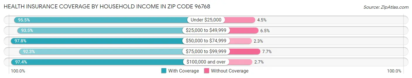 Health Insurance Coverage by Household Income in Zip Code 96768
