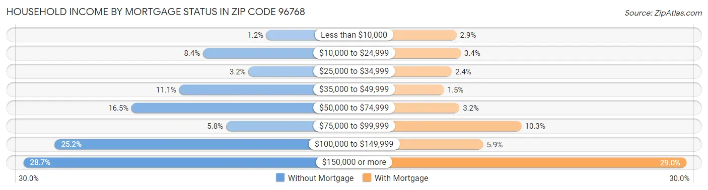 Household Income by Mortgage Status in Zip Code 96768