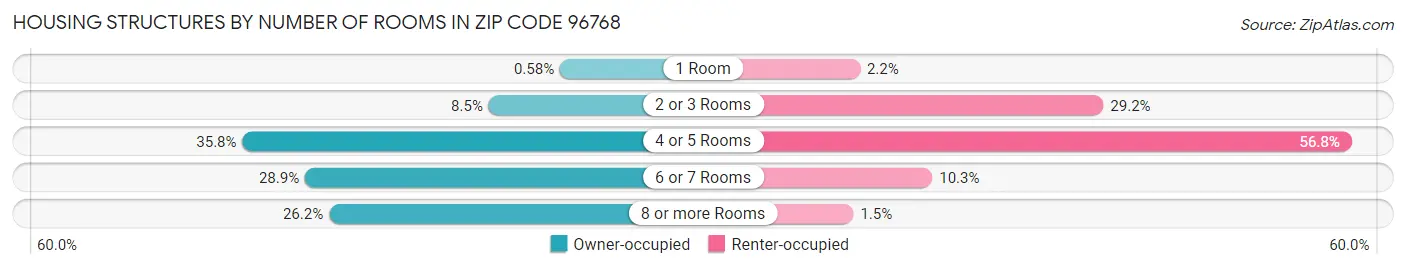 Housing Structures by Number of Rooms in Zip Code 96768