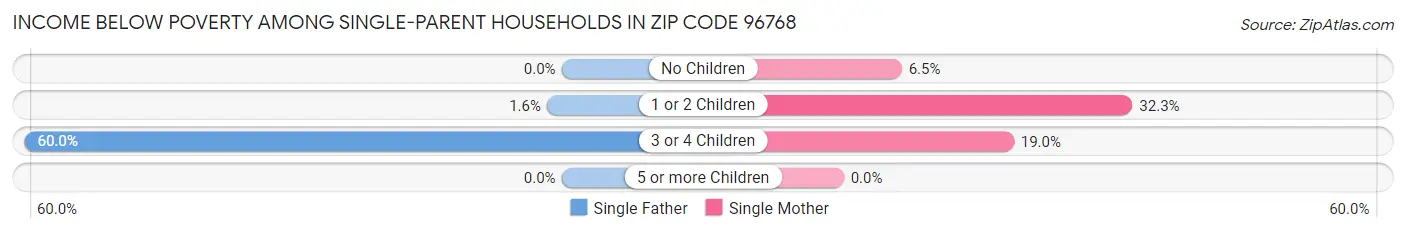 Income Below Poverty Among Single-Parent Households in Zip Code 96768
