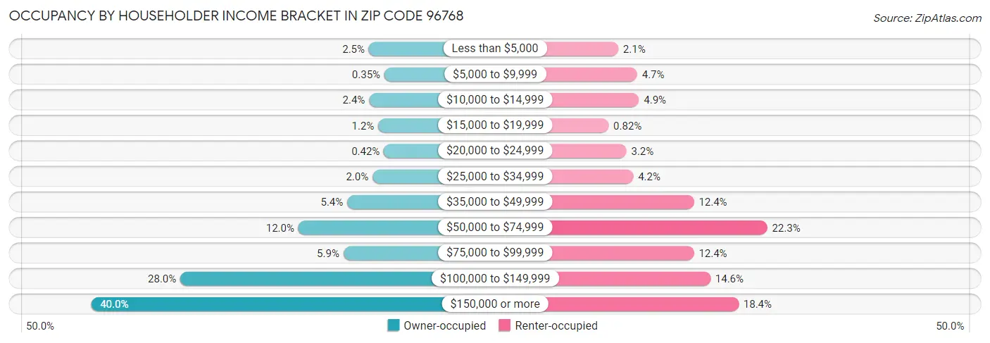Occupancy by Householder Income Bracket in Zip Code 96768