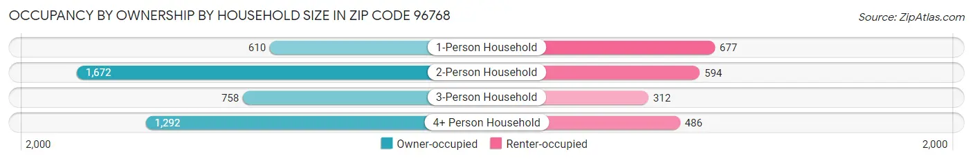 Occupancy by Ownership by Household Size in Zip Code 96768