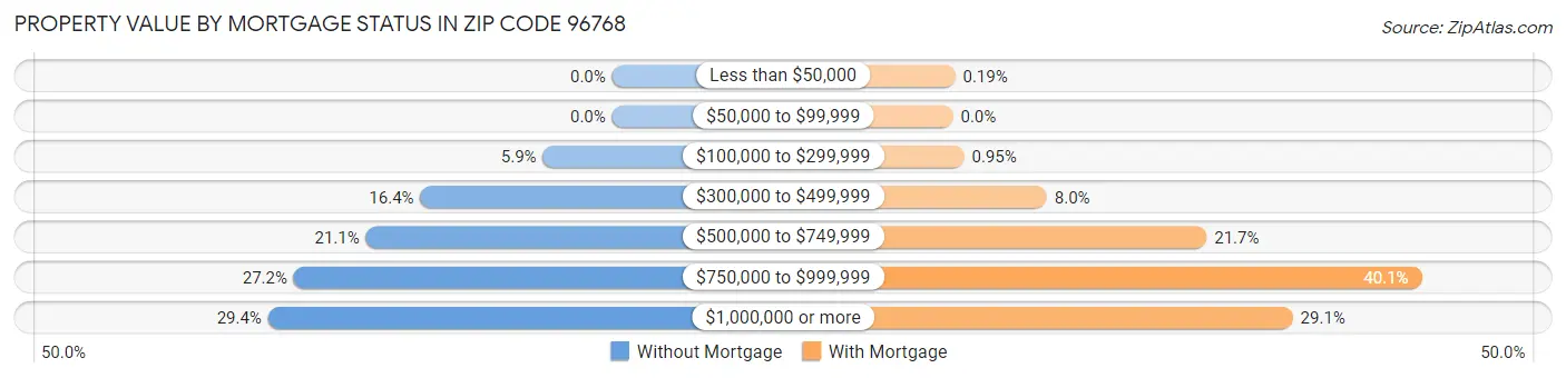 Property Value by Mortgage Status in Zip Code 96768