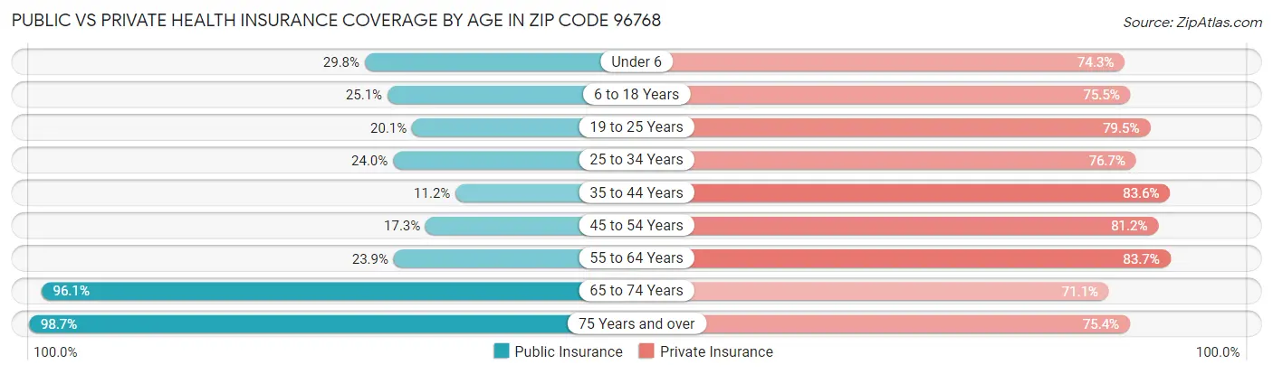 Public vs Private Health Insurance Coverage by Age in Zip Code 96768