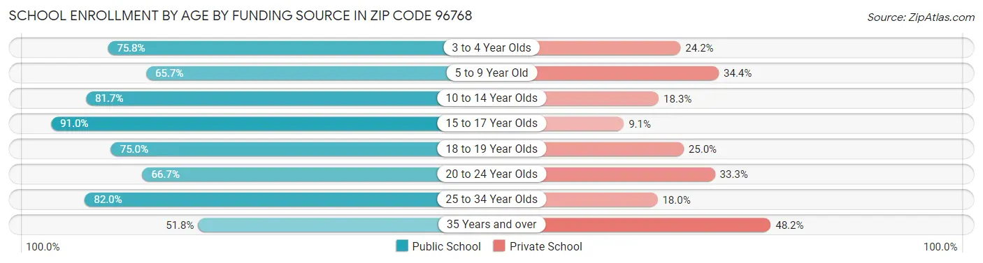School Enrollment by Age by Funding Source in Zip Code 96768