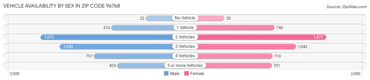 Vehicle Availability by Sex in Zip Code 96768