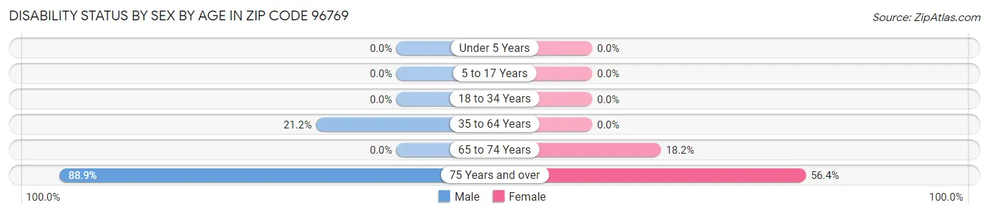 Disability Status by Sex by Age in Zip Code 96769