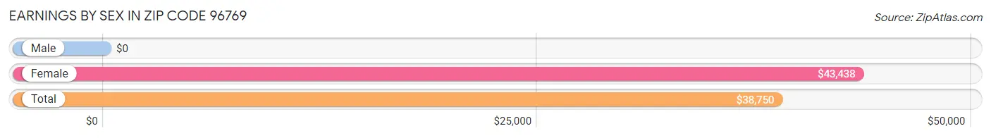 Earnings by Sex in Zip Code 96769