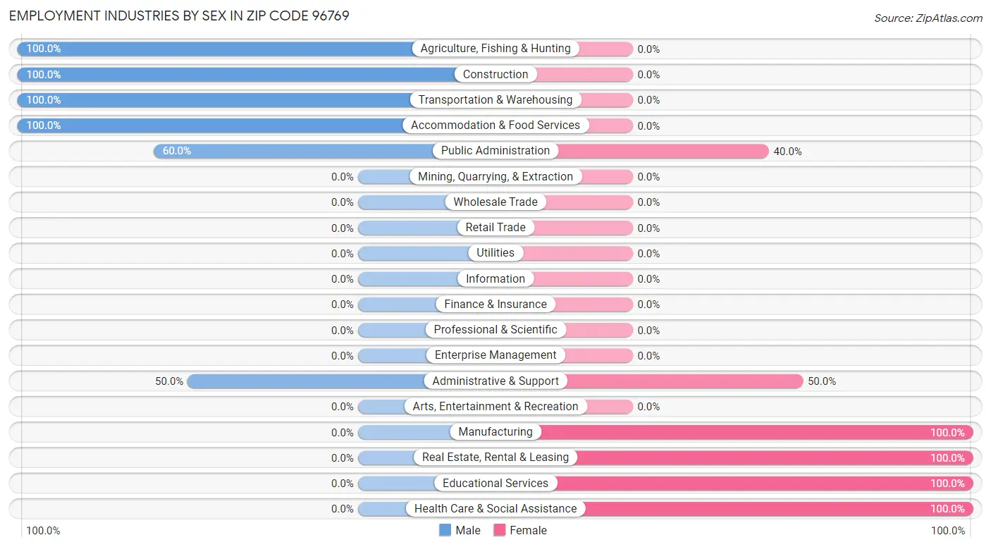 Employment Industries by Sex in Zip Code 96769