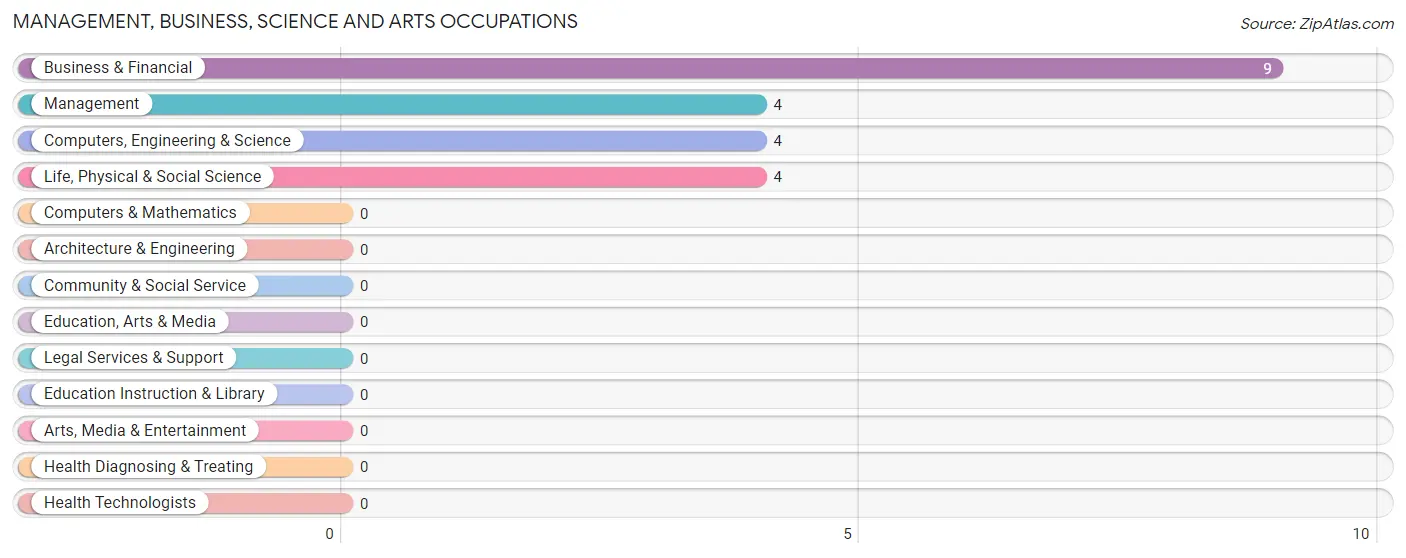 Management, Business, Science and Arts Occupations in Zip Code 96769