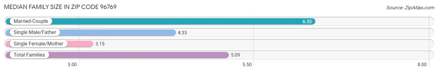 Median Family Size in Zip Code 96769