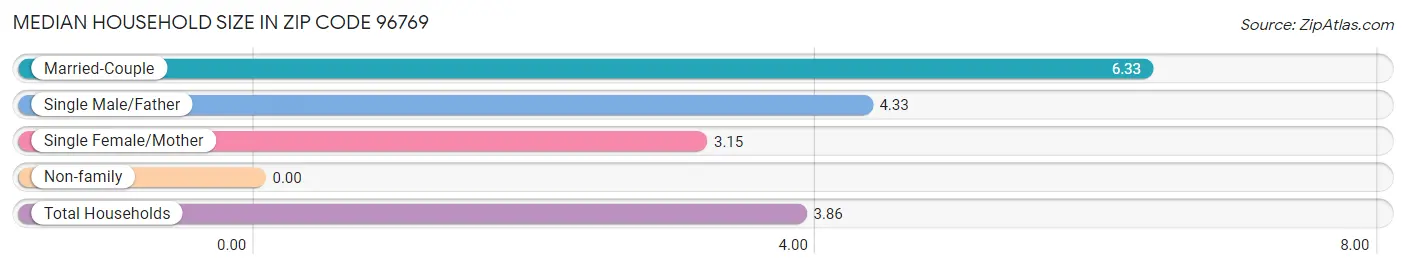 Median Household Size in Zip Code 96769