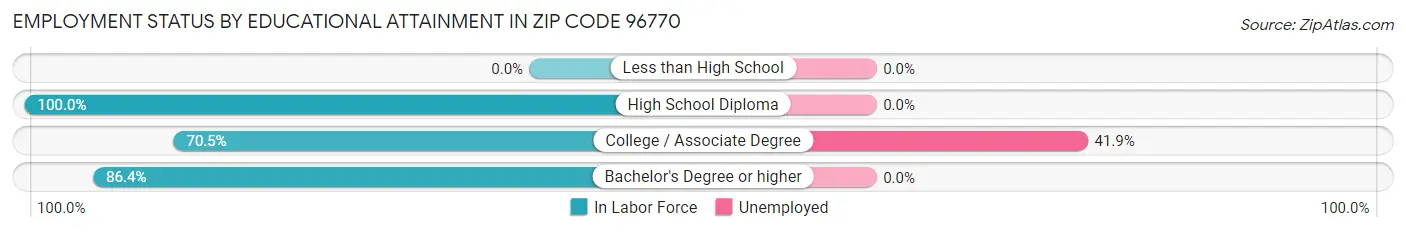 Employment Status by Educational Attainment in Zip Code 96770