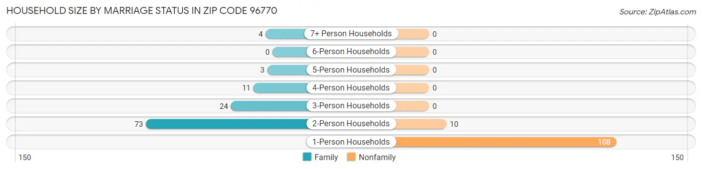 Household Size by Marriage Status in Zip Code 96770