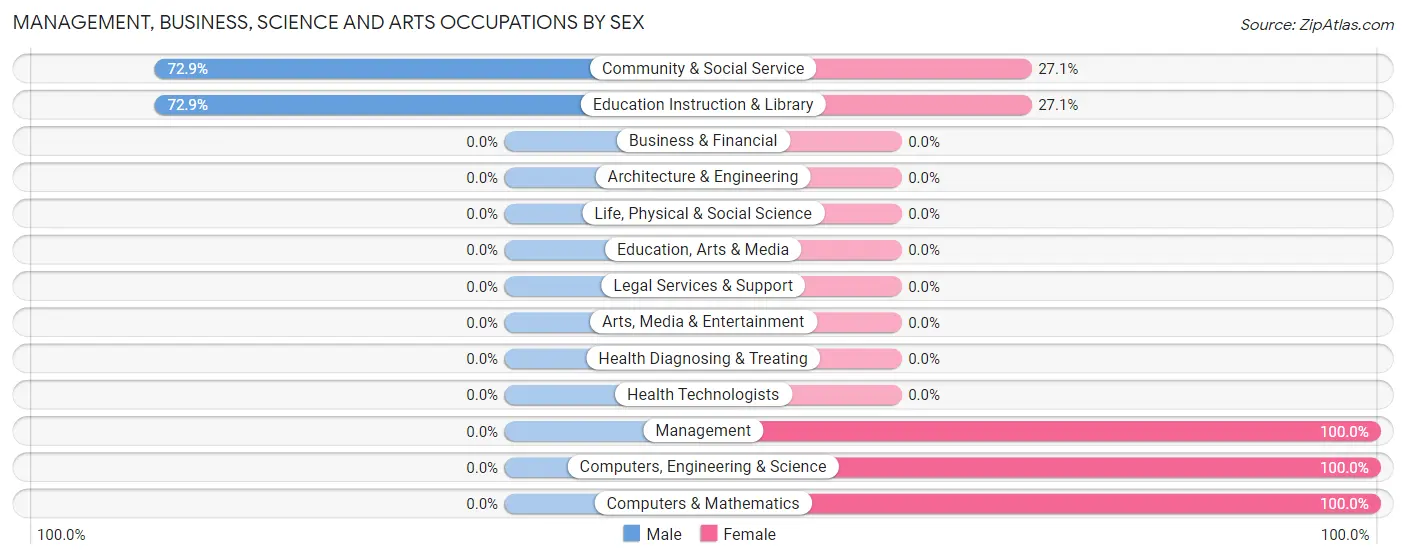Management, Business, Science and Arts Occupations by Sex in Zip Code 96770