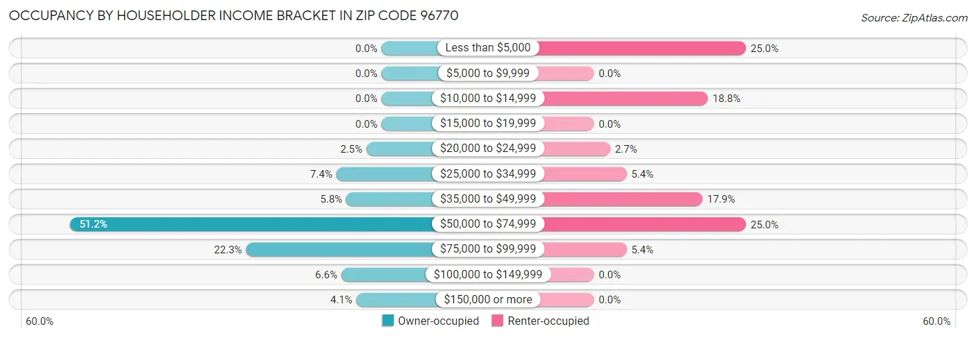 Occupancy by Householder Income Bracket in Zip Code 96770