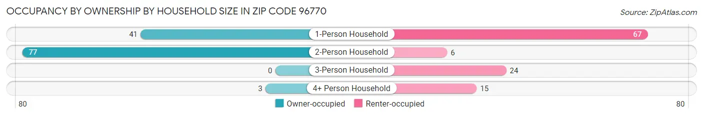 Occupancy by Ownership by Household Size in Zip Code 96770