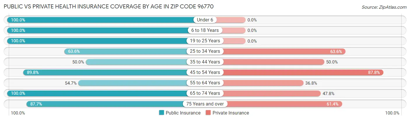Public vs Private Health Insurance Coverage by Age in Zip Code 96770