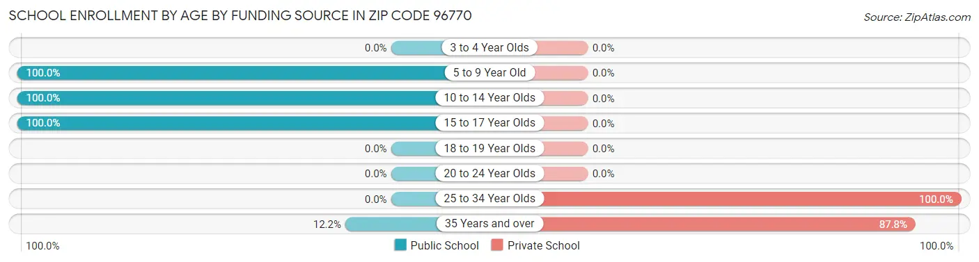 School Enrollment by Age by Funding Source in Zip Code 96770