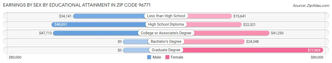 Earnings by Sex by Educational Attainment in Zip Code 96771