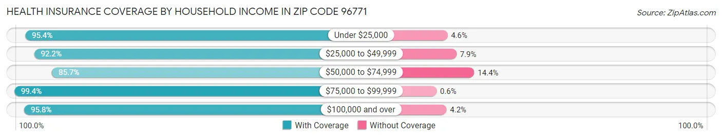 Health Insurance Coverage by Household Income in Zip Code 96771