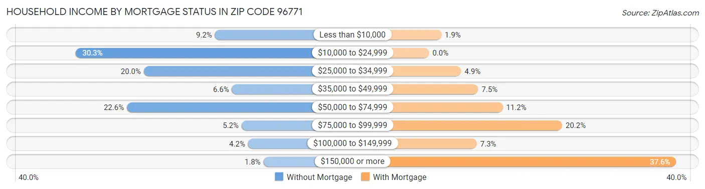 Household Income by Mortgage Status in Zip Code 96771