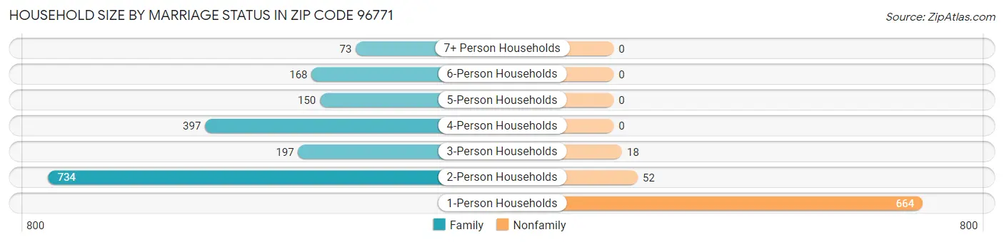 Household Size by Marriage Status in Zip Code 96771