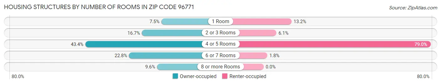 Housing Structures by Number of Rooms in Zip Code 96771
