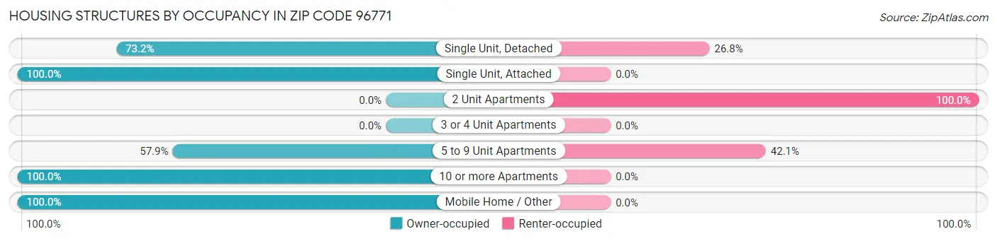 Housing Structures by Occupancy in Zip Code 96771