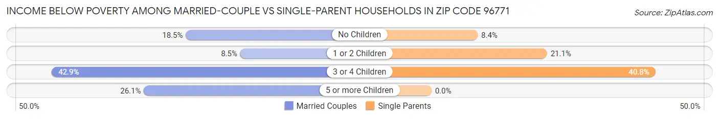 Income Below Poverty Among Married-Couple vs Single-Parent Households in Zip Code 96771