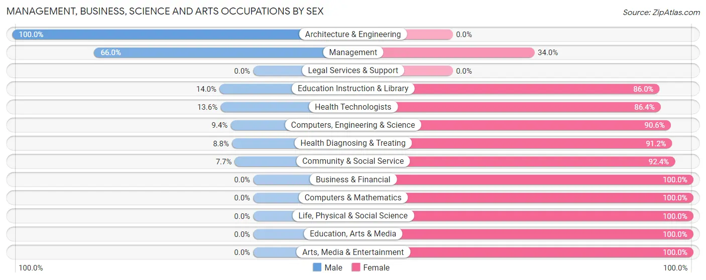 Management, Business, Science and Arts Occupations by Sex in Zip Code 96771