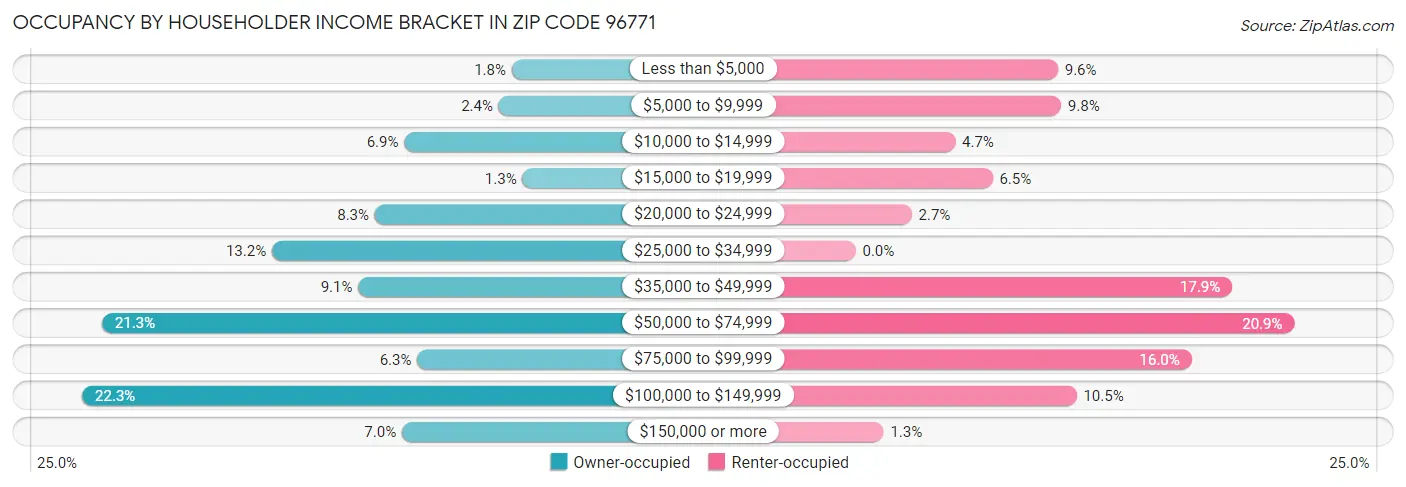 Occupancy by Householder Income Bracket in Zip Code 96771