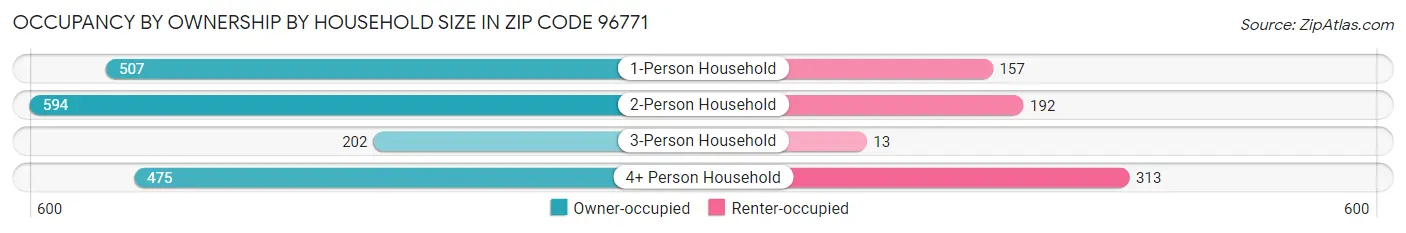 Occupancy by Ownership by Household Size in Zip Code 96771