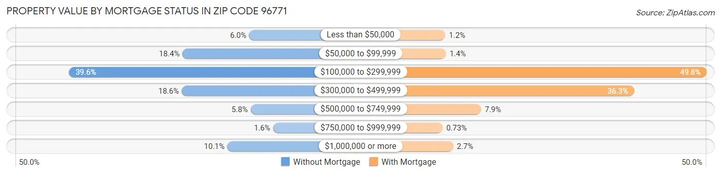 Property Value by Mortgage Status in Zip Code 96771