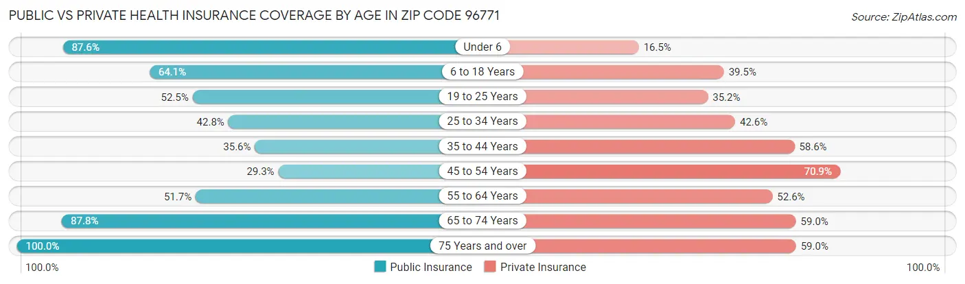 Public vs Private Health Insurance Coverage by Age in Zip Code 96771