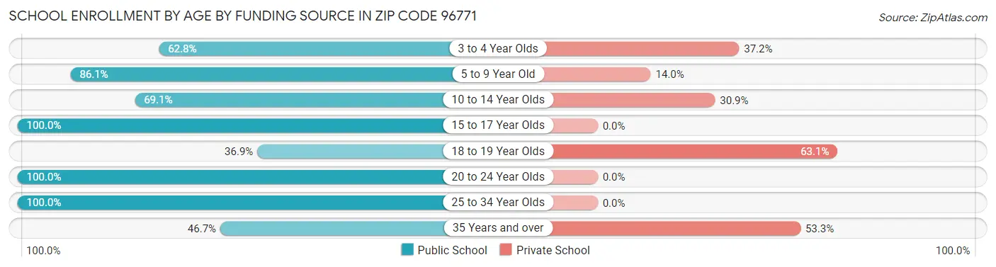 School Enrollment by Age by Funding Source in Zip Code 96771