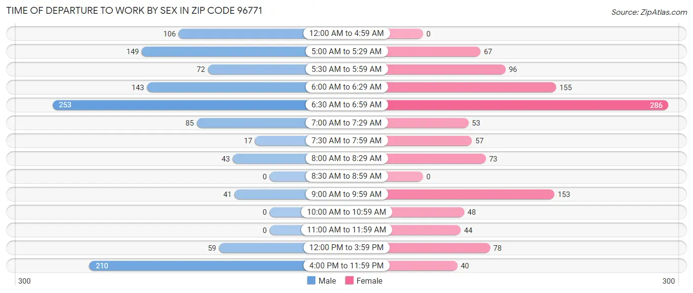 Time of Departure to Work by Sex in Zip Code 96771