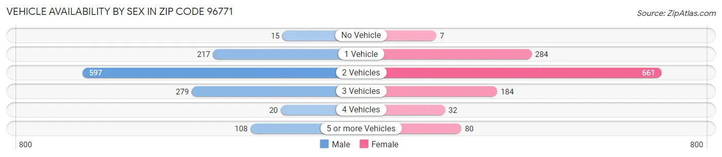 Vehicle Availability by Sex in Zip Code 96771