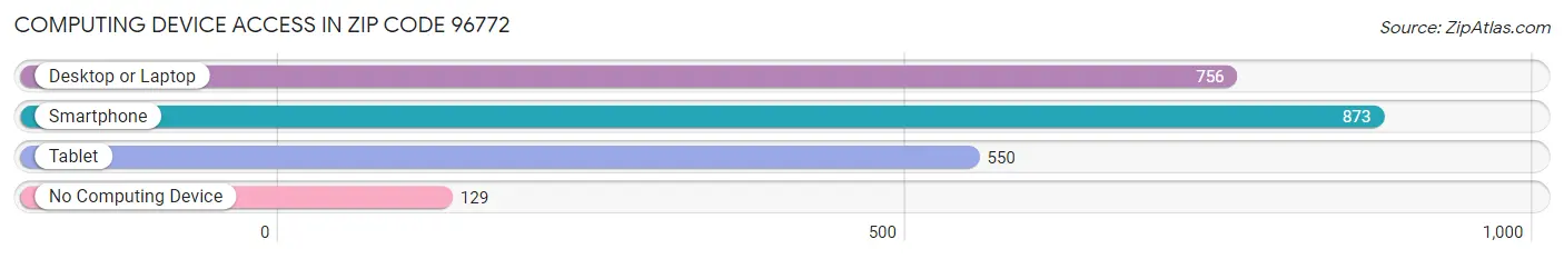 Computing Device Access in Zip Code 96772